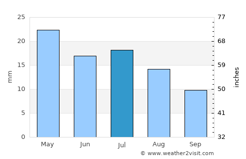 Camarones average rain in July