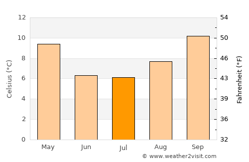 Camarones average temperature in July