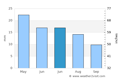 Camarones average rain in June