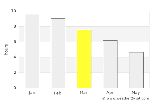 Camarones average rain in March