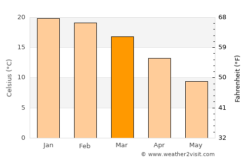 Camarones average temperature in March