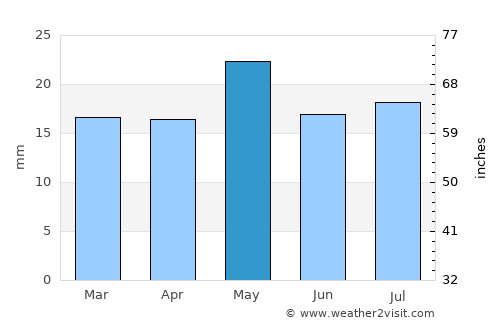 Camarones average rain in May