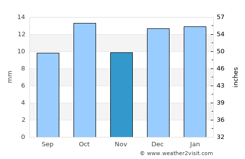 Camarones average rain in November