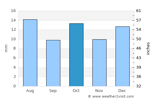 Camarones average rain in October