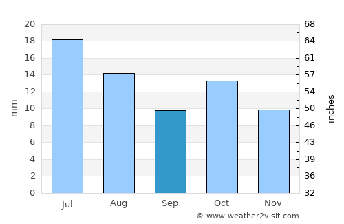 Camarones average rain in September