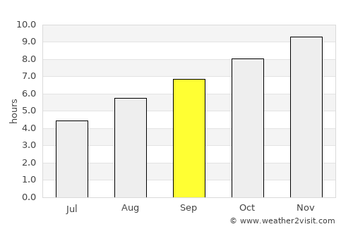 Camarones average rain in September