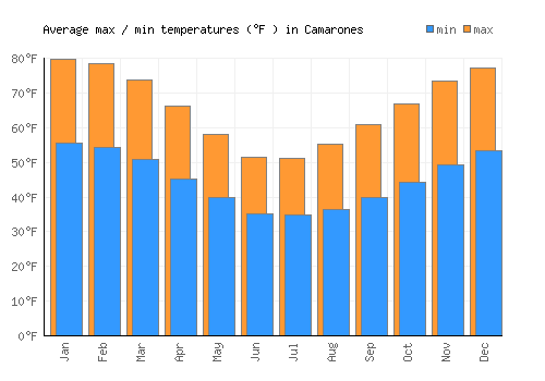 Camarones average minimum / maximum temperatures (Fahrenheit)