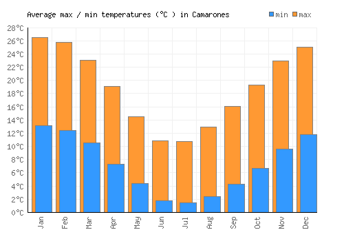 Camarones average minimum / maximum temperatures (Celsius)