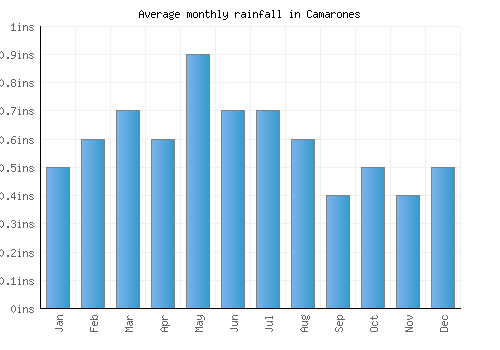 Camarones monthly rainfall chart (inches)