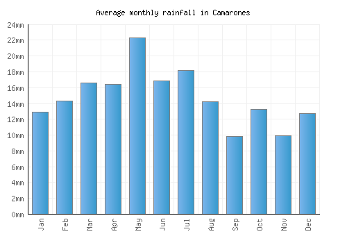 Camarones monthly rainfall chart (mm)