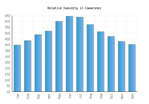 Camarones relative humidity averages