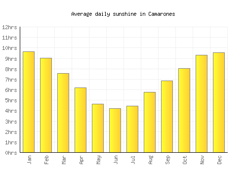 Camarones average daily sunshine chart