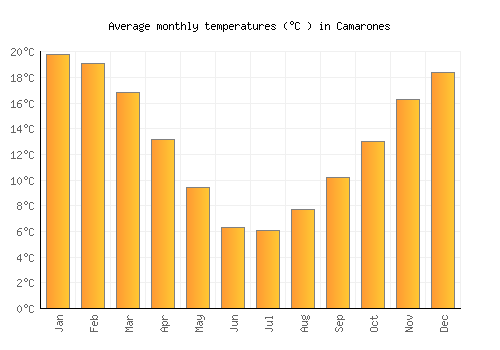 Camarones average temperature chart (Celsius)