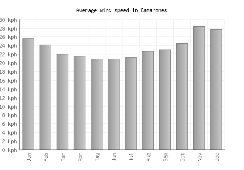 Camarones average winspeed by month (km/h)