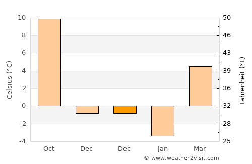 Cămărzana average temperature in December
