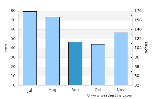 Cămărzana average rain in September