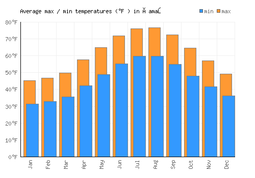 Çamaş average minimum / maximum temperatures (Fahrenheit)