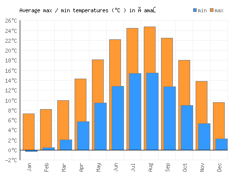 Çamaş average minimum / maximum temperatures (Celsius)