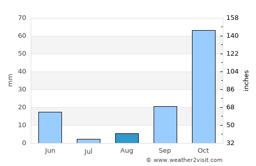 Camas average rain in August