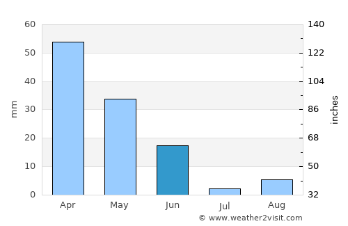 Camas average rain in June