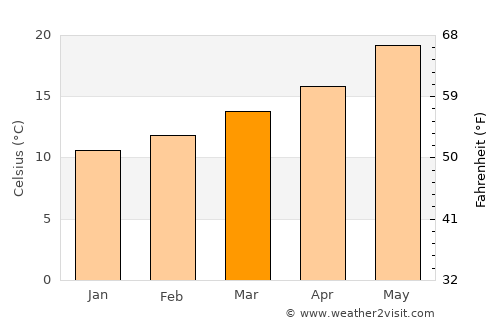 Camas average temperature in March