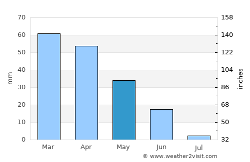 Camas average rain in May