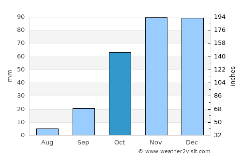 Camas average rain in October
