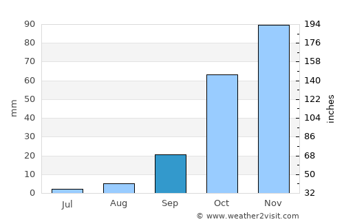 Camas average rain in September