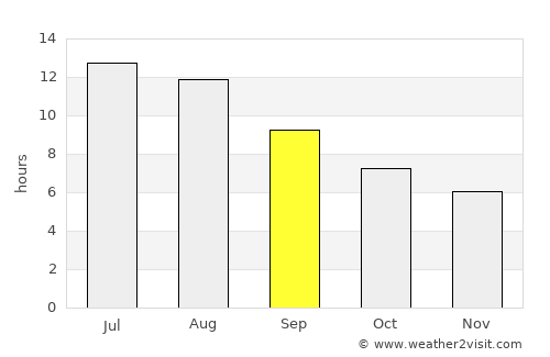 Camas average rain in September