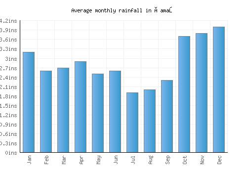 Çamaş monthly rainfall chart (inches)