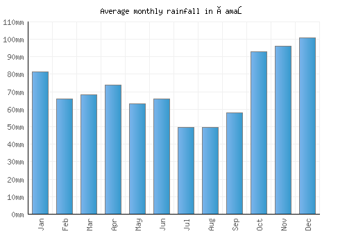 Çamaş monthly rainfall chart (mm)