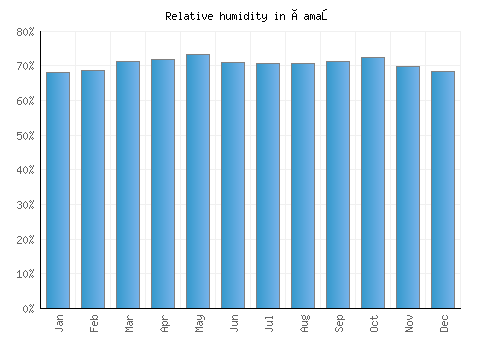 Çamaş relative humidity averages