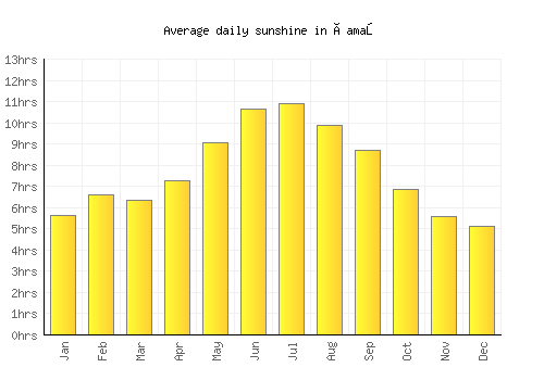 Çamaş average daily sunshine chart