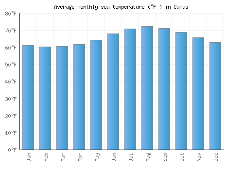 Camas average sea temperature chart (Fahrenheit)