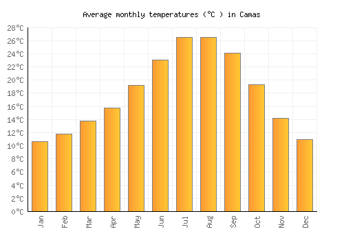 Camas average temperature chart (Celsius)