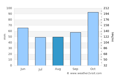 Çamaş average rain in August