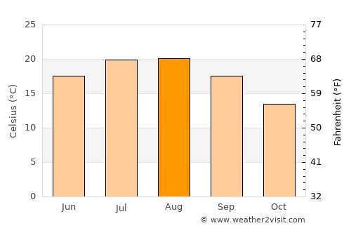 Çamaş average temperature in August