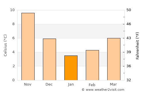 Çamaş average temperature in January