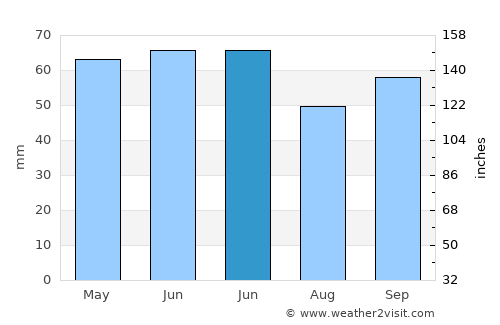 Çamaş average rain in June