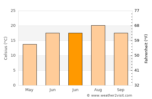 Çamaş average temperature in June