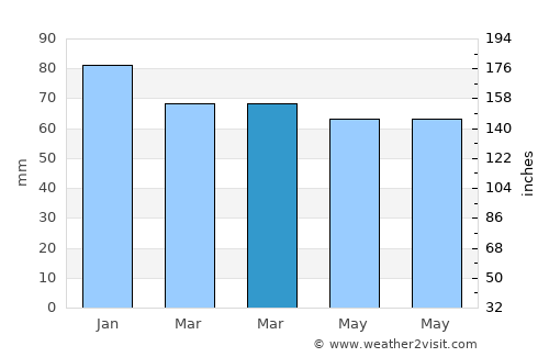 Çamaş average rain in March