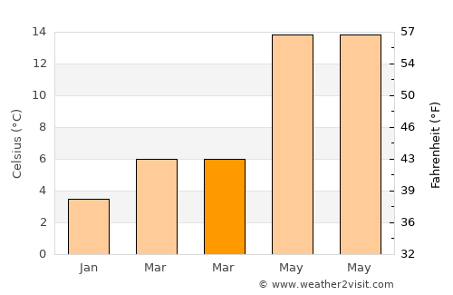 Çamaş average temperature in March