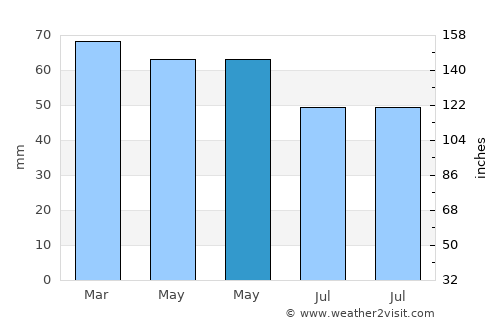 Çamaş average rain in May