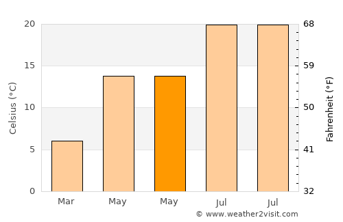 Çamaş average temperature in May