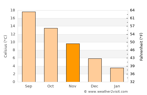 Çamaş average temperature in November