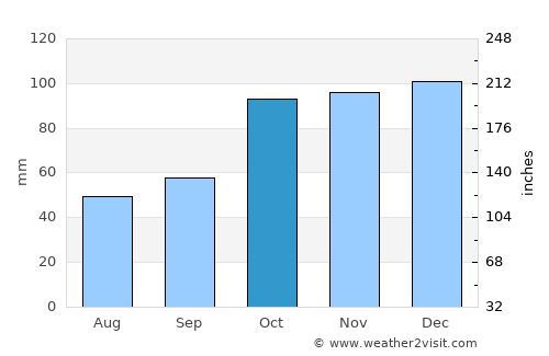 Çamaş average rain in October