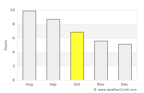 Çamaş average rain in October