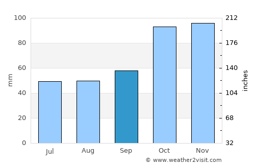 Çamaş average rain in September