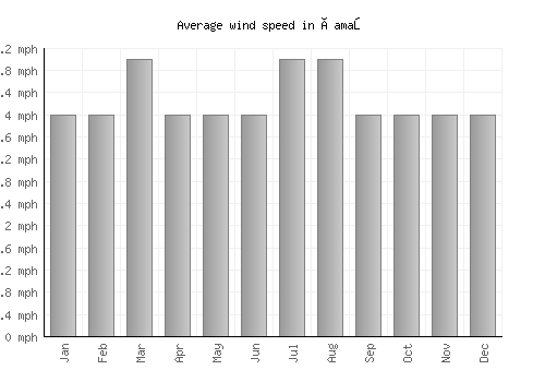 Çamaş average winspeed by month (mph)