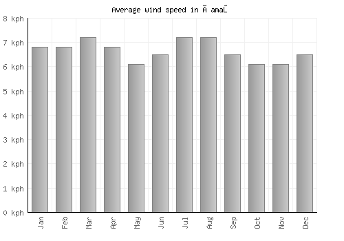 Çamaş average winspeed by month (km/h)